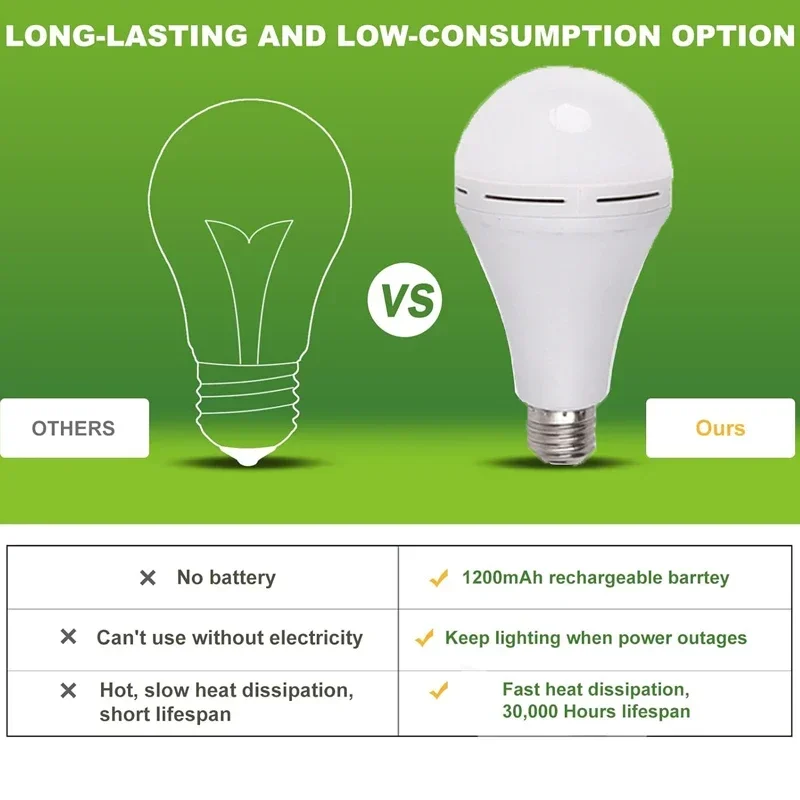 7-15 ワット LED キャンプライト高輝度充電式緊急電球 - Power Outage Light のレビューと価格